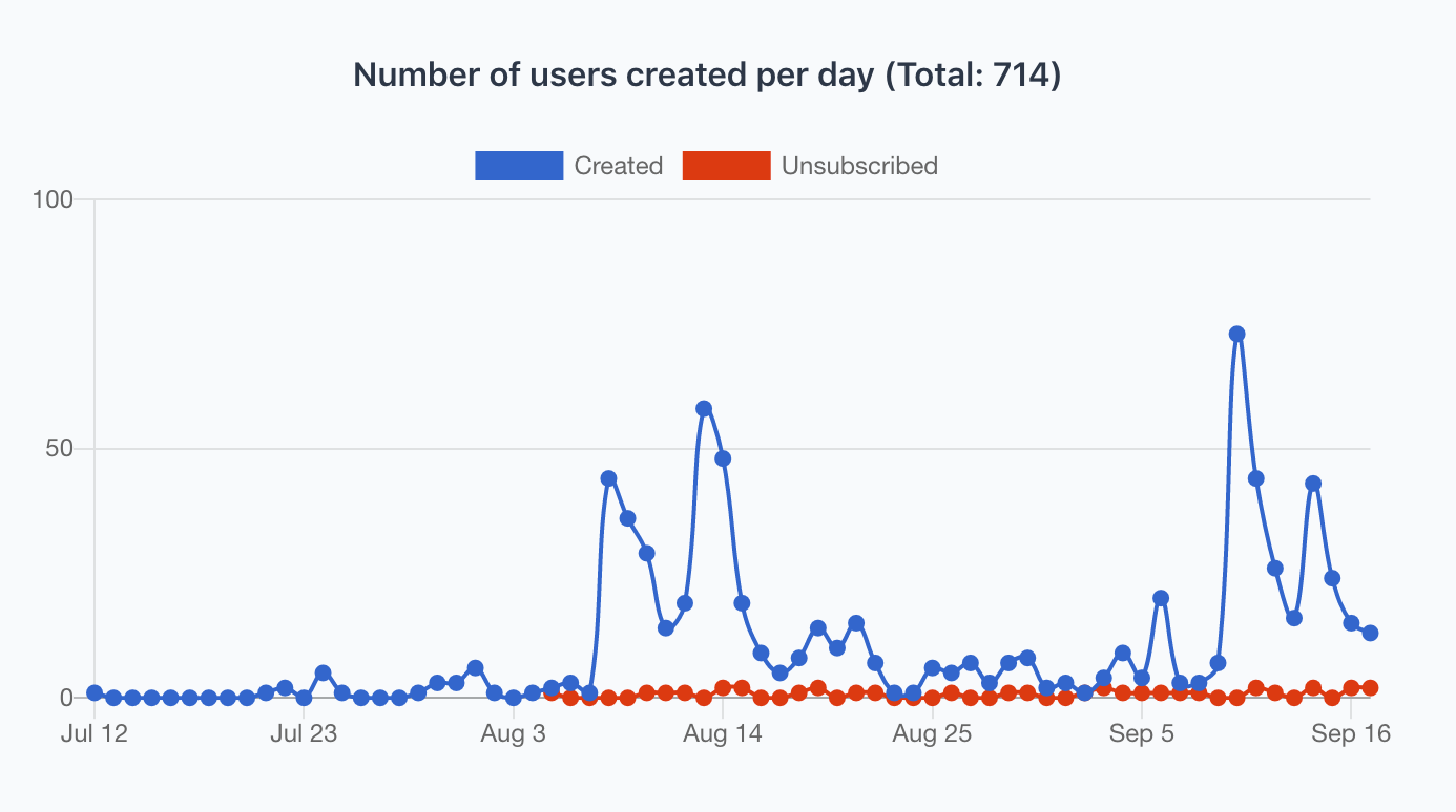 Screenshot of usage statistics